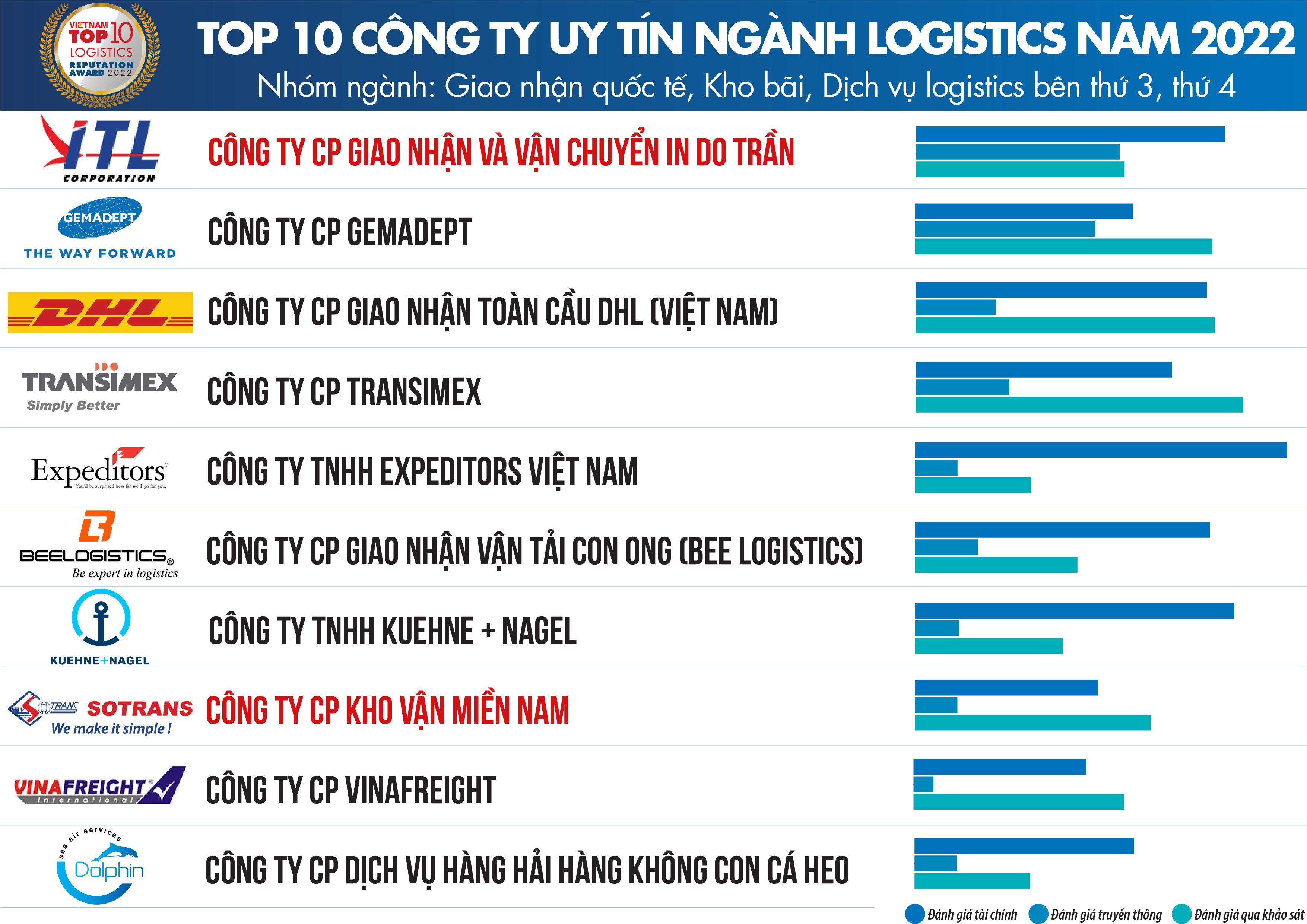 SOTRANS Group Wins “Top 10 Most Reputable Logistics Companies 2022”